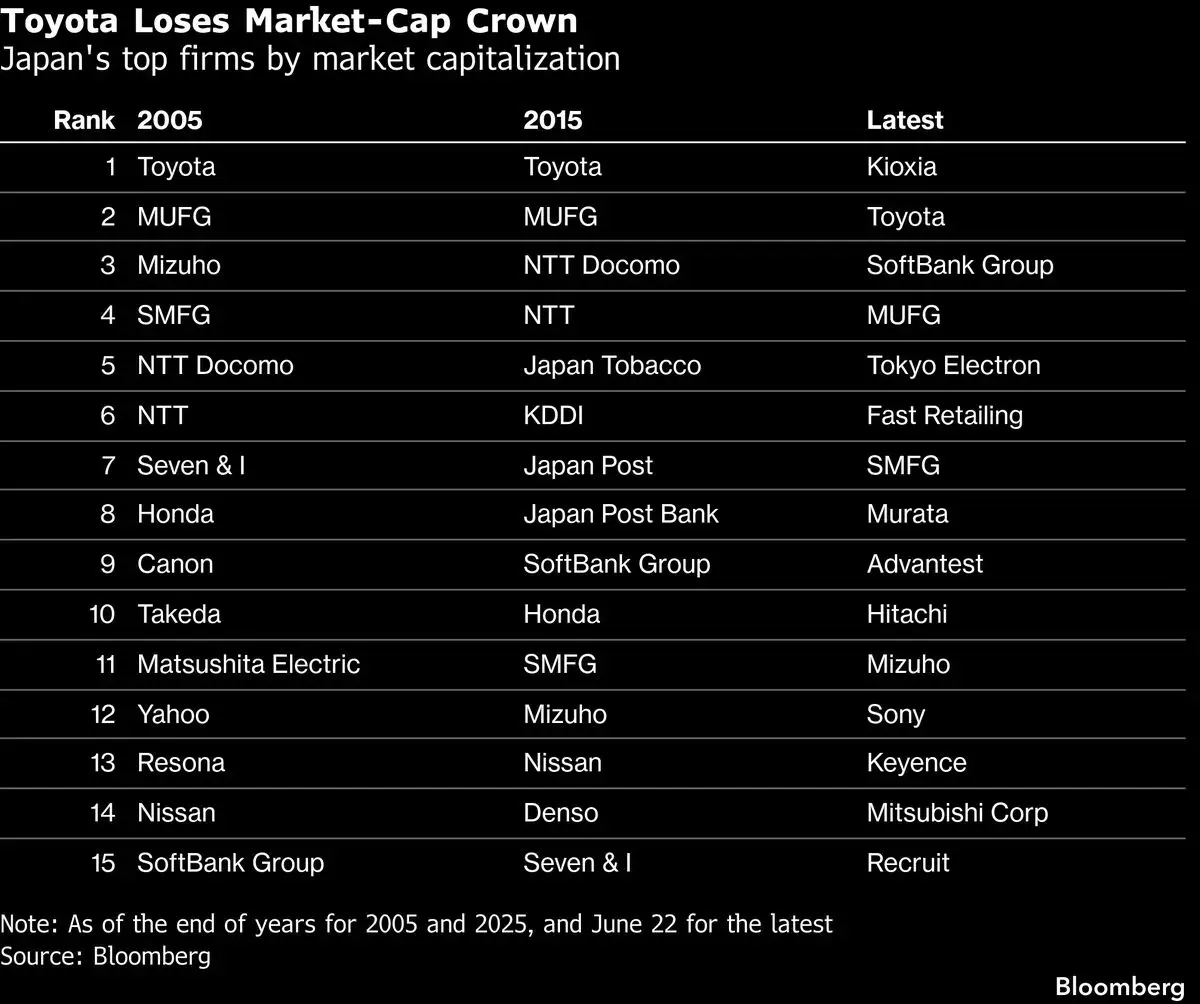 AI-Driven Shift: Investors Ditch Japan's Value for Growth Stocks
