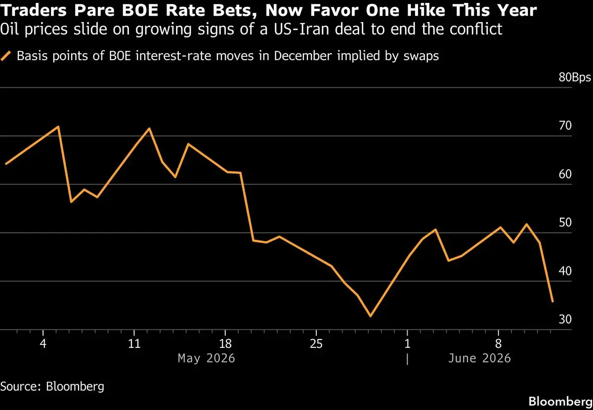 European Bonds Rise as Trump Backs Iran Peace Deal