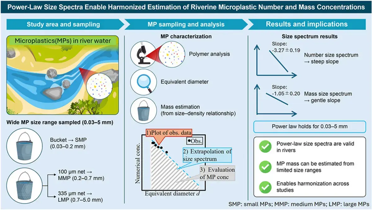 Standardizing Microplastics Monitoring in Rivers