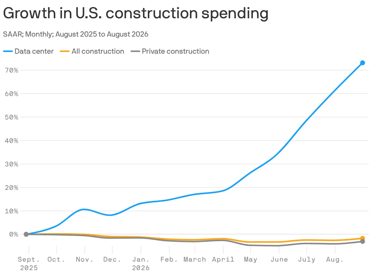 Artificial Intelligence Drives a Shift in the U.S. Construction Landscape