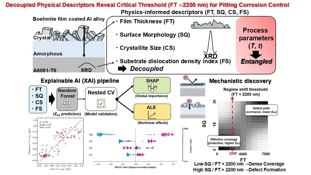 AI Reveals How Coating Thickness Alters the Link Between Surface Roughness and Pitting Resistance