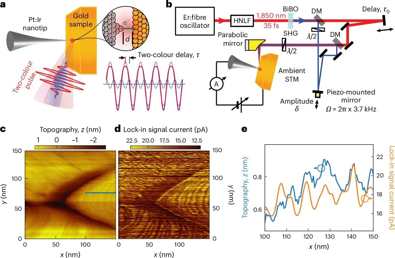 Light‑Driven Control of Electron Flow in a Scanning Tunneling Microscope