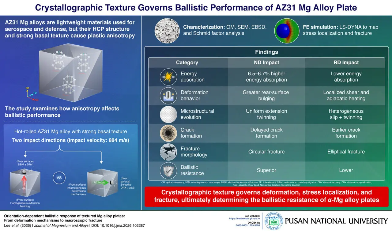 Magnesium Alloy Directionality Explains Superior Ballistic Resistance