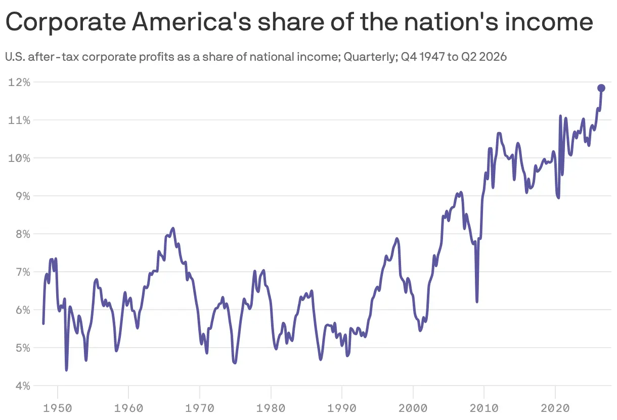 The Golden Age of Corporate Earnings