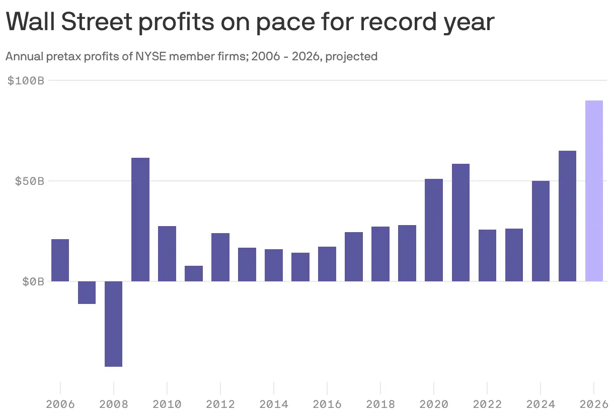 Wall Street Heading Toward Record Financial Year